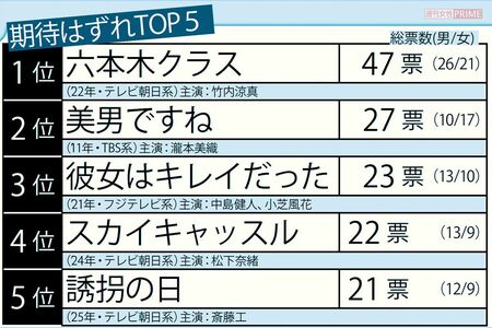 期待はずれだった韓国ドラマリメイクTOP5