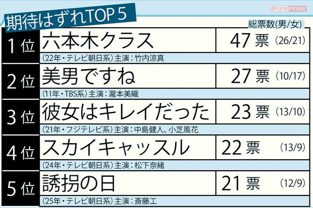 期待はずれだった韓国ドラマリメイクTOP5
