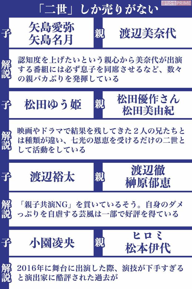 「二世」しか売りがない二世芸能人(2/2)　※区分け基準は週刊女性編集部の独断によるものです。