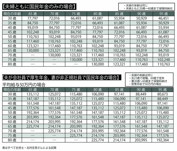 年齢・年収別　将来もらえる「年金」シミュレーション（3）