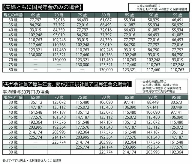 年齢・年収別　将来もらえる「年金」シミュレーション（3）