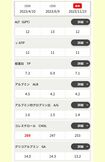 献血Web会員サービス「ラブラッド」の検査結果。Yさんはこのとき、コレステロール値が基準値より高くなっていた