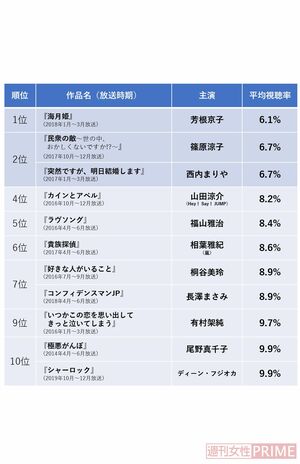 「月9ドラマ」低視聴率ワーストランキング