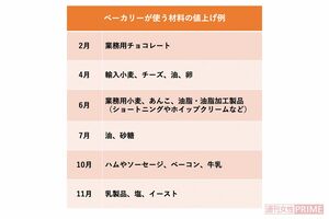 ベーカリーが使う材料の値上げ例