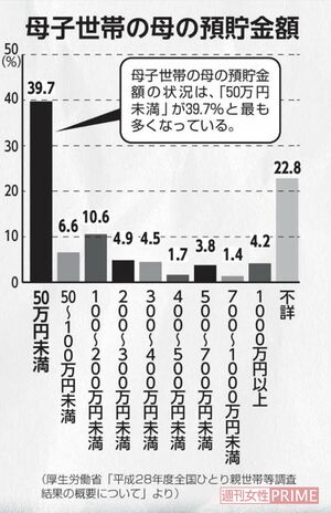 母子世帯の母の預貯金額