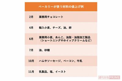 ベーカリーが使う材料の値上げ例