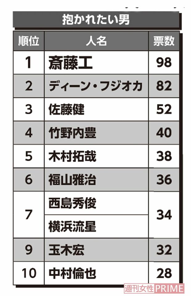 20代〜50代アンケート「抱かれたい男」