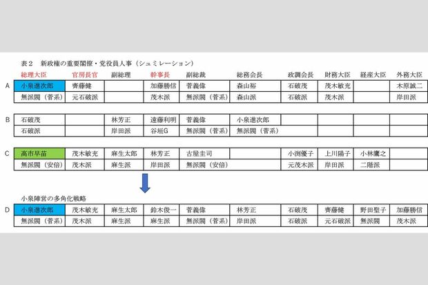 小泉進次郎内閣、予想閣僚・党人事リスト
