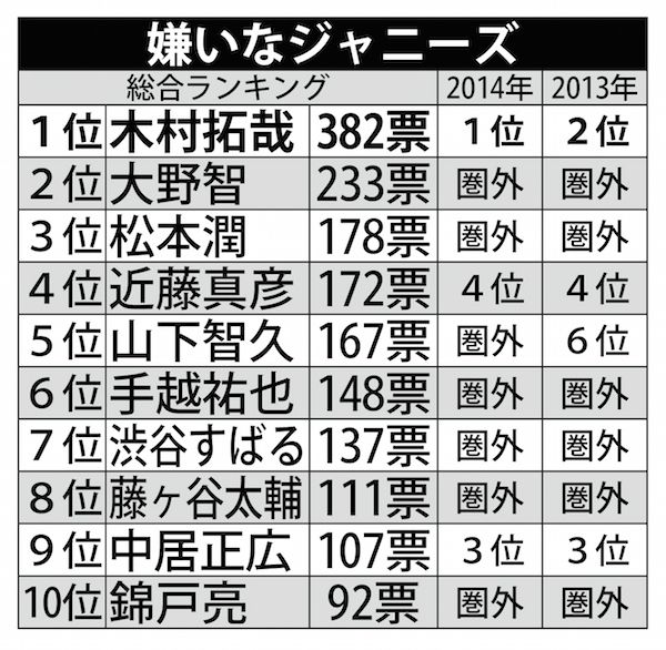 '15年｢嫌いなジャニーズ｣1位は、木村拓哉がまさかの2連覇