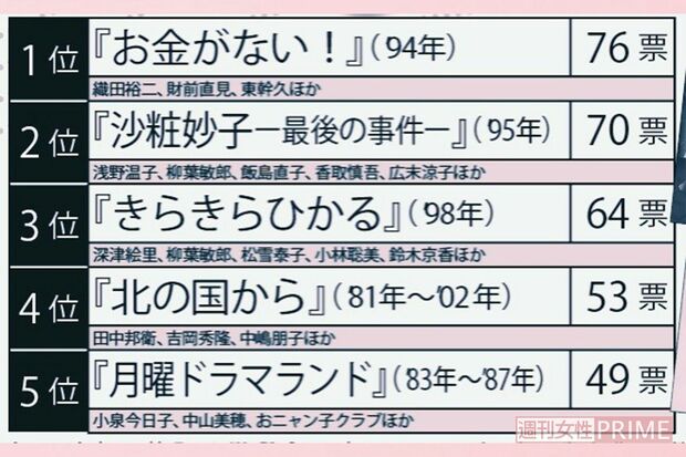 もう1度見たいフジドラマランキング