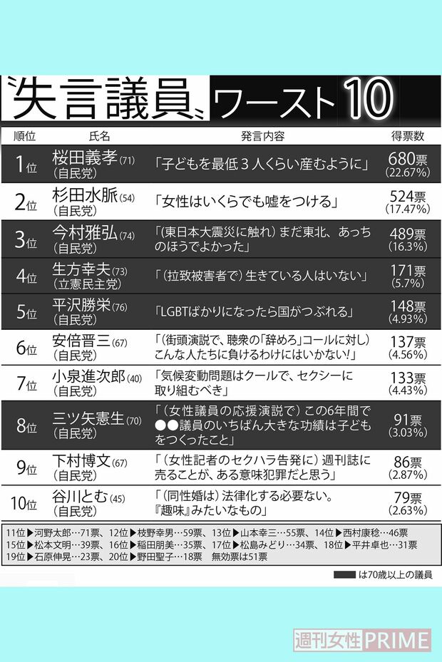 “失言議員”ワースト10