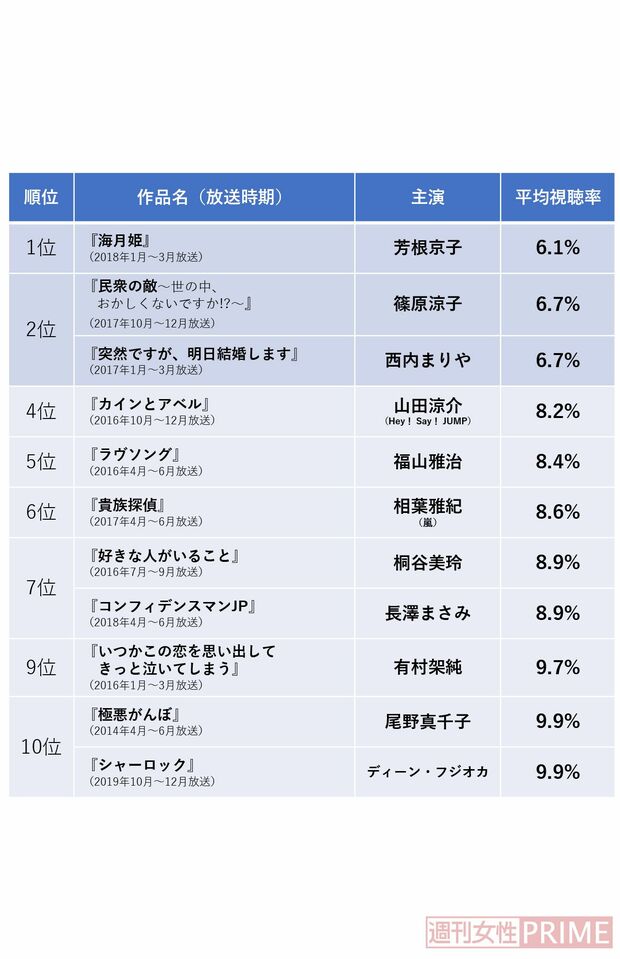 「月9ドラマ」低視聴率ワーストランキング