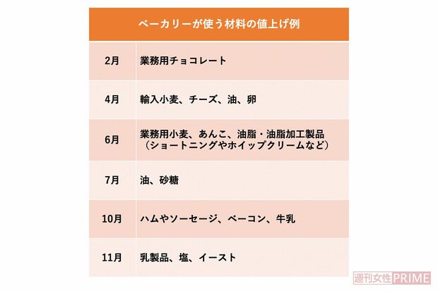 ベーカリーが使う材料の値上げ例