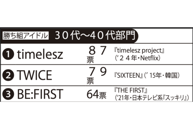 オーディション番組出身の勝ち組 アイドル30代~40代部門