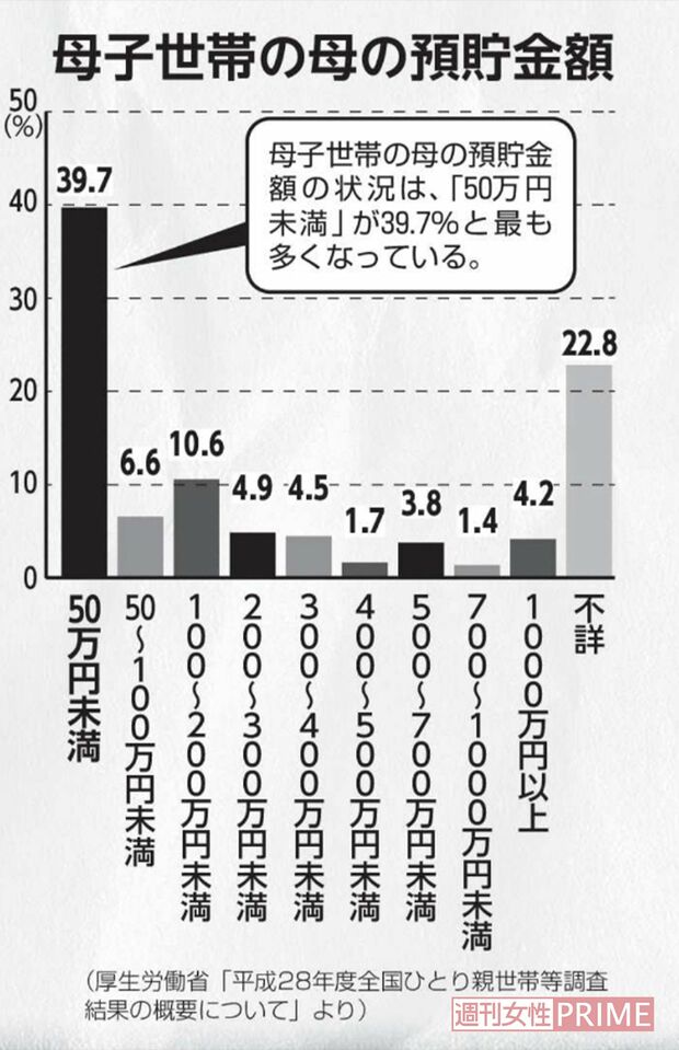 母子世帯の母の預貯金額