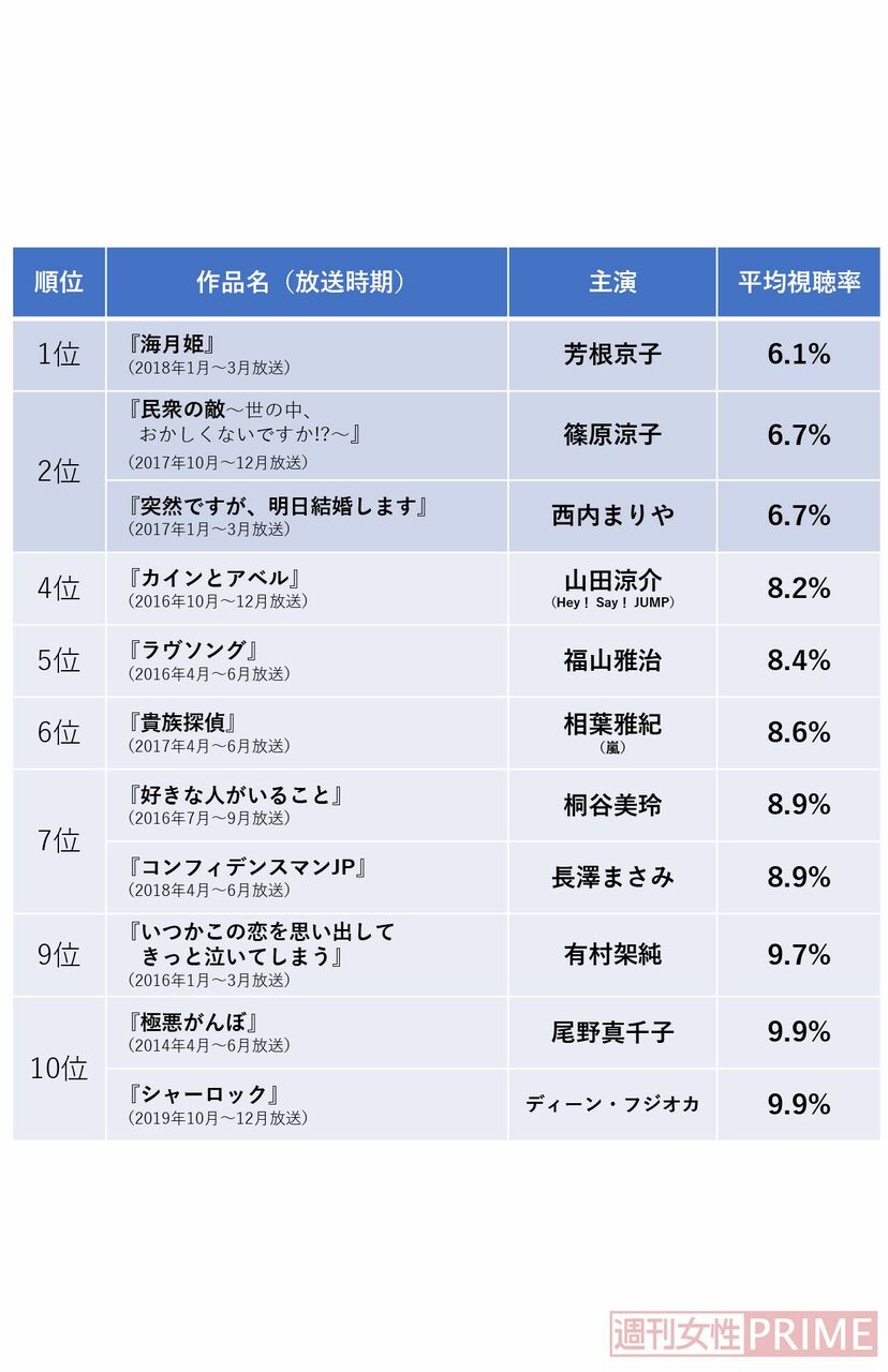 画像 写真 木村拓哉はやっぱり強い 月9ドラマ 低視聴率ランキング 高視聴率top5 週刊女性prime